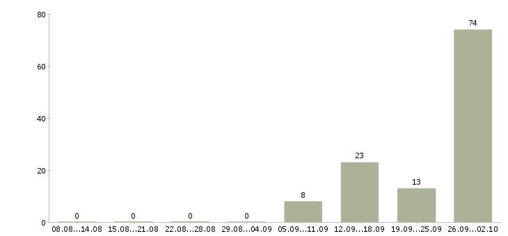 Работа комфортная работа в Мурманске - Число вакансий в Мурманске по специальности комфортная работа за 2 месяца