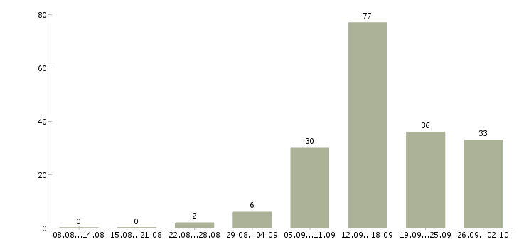 Работа менеджер по поддержке клиентов в Новосибирске - Число вакансий в Новосибирске по специальности менеджер по поддержке клиентов за 2 месяца