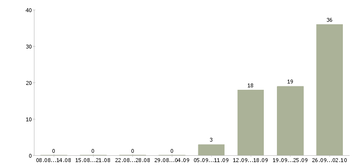Работа рабочие вахтовым методом в Новосибирске - Число вакансий в Новосибирске по специальности рабочие вахтовым методом за 2 месяца