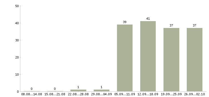 Работа менеджер консультант в Ногинске - Число вакансий в Ногинске по специальности менеджер консультант за 2 месяца