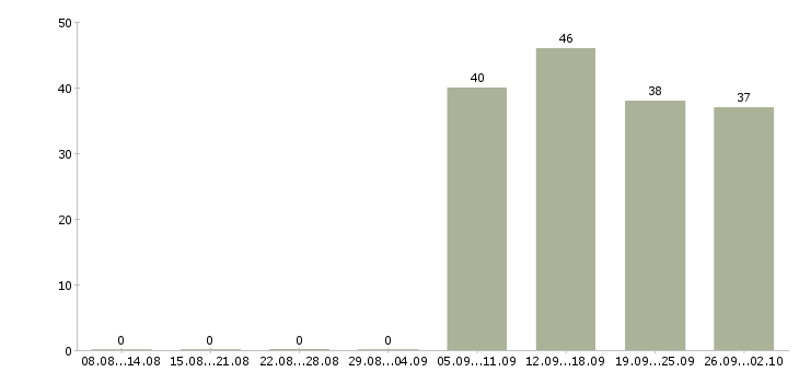 Работа управляющий персоналом в Ногинске - Число вакансий в Ногинске по специальности управляющий персоналом за 2 месяца