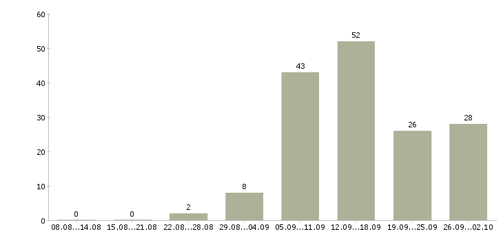 Работа на дому бесплатное обучение в Перми - Число вакансий в Перми по специальности на дому бесплатное обучение за 2 месяца
