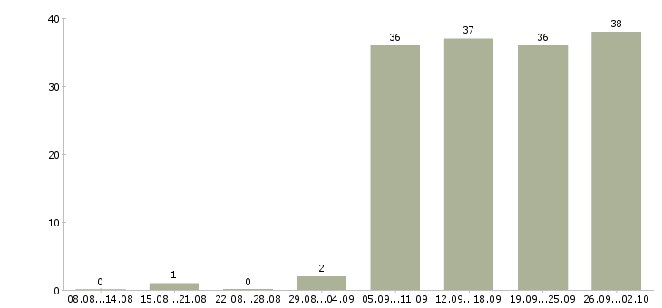 Работа официальный представитель компании в Перми - Число вакансий в Перми по специальности официальный представитель компании за 2 месяца