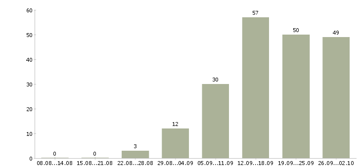Работа предлагаю работу на дому в Перми - Число вакансий в Перми по специальности предлагаю работу на дому за 2 месяца