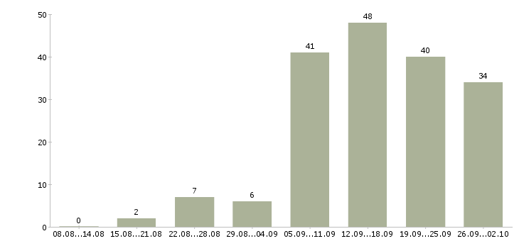 Работа продавец консультант 2 2 в Перми - Число вакансий в Перми по специальности продавец консультант 2 2 за 2 месяца