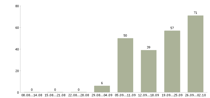 Работа активный менеджер по продажам в Подольске - Число вакансий в Подольске по специальности активный менеджер по продажам за 2 месяца