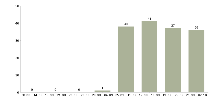 Работа менеджер оператор в Раменском - Число вакансий в Раменском по специальности менеджер оператор за 2 месяца