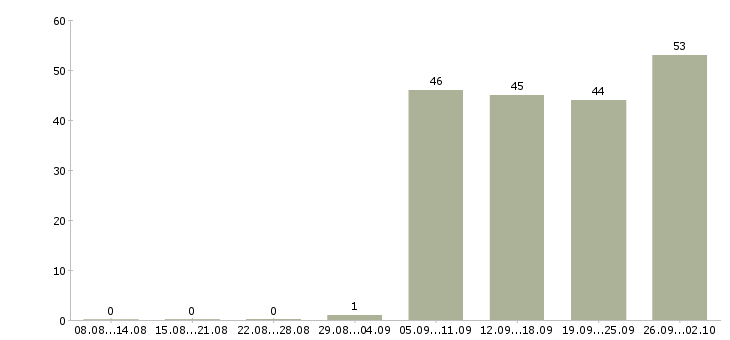 Работа контролер работ в Рязани - Число вакансий в Рязани по специальности контролер работ за 2 месяца