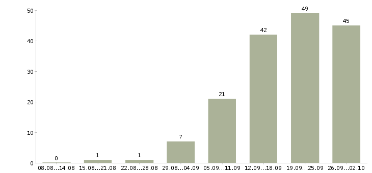 Работа предлагаю работу на дому в Рязани - Число вакансий в Рязани по специальности предлагаю работу на дому за 2 месяца