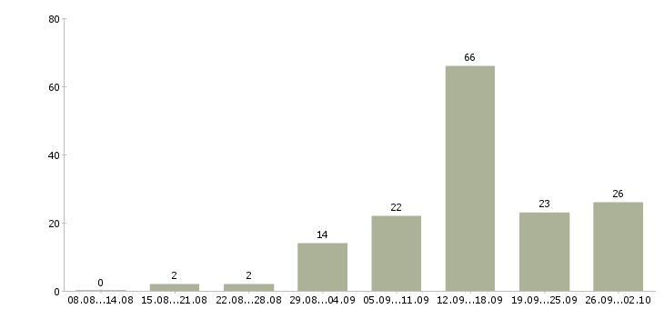 Работа для студентов в Самаре - Число вакансий в Самаре по специальности для студентов за 2 месяца