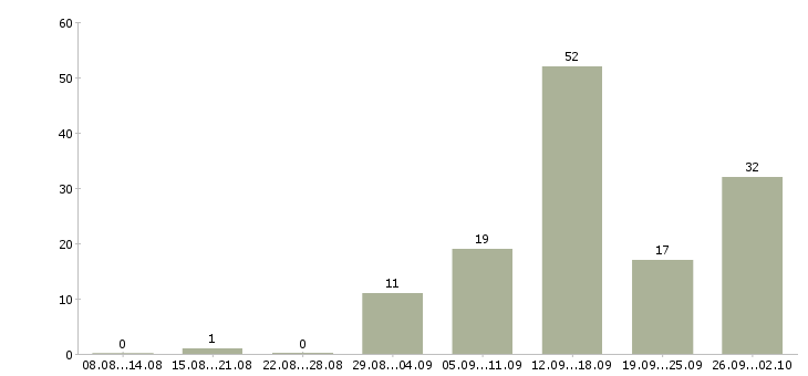 Работа специалист по работе с проектами в Саратове - Число вакансий в Саратове по специальности специалист по работе с проектами за 2 месяца