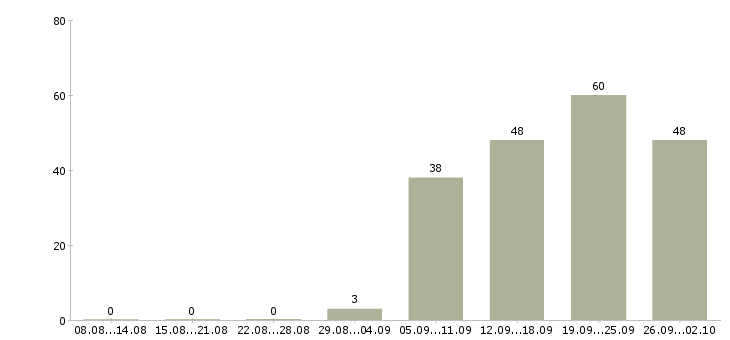 Работа уборщицы в Саратове - Число вакансий в Саратове по специальности уборщицы за 2 месяца