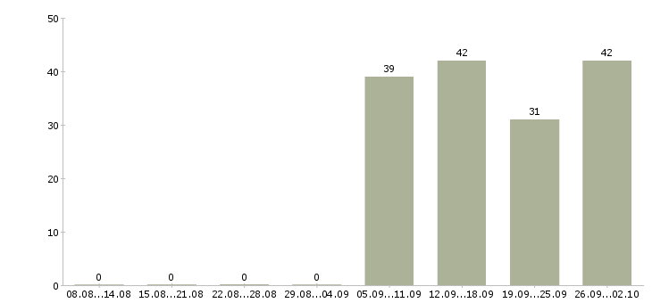 Работа охранник на график 1 1 в Смоленске - Число вакансий в Смоленске по специальности охранник на график 1 1 за 2 месяца