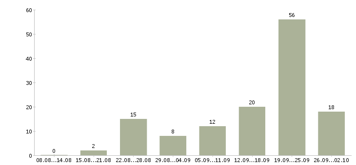 Работа менеджер по продаже рекламных возможностей в Сочи - Число вакансий в Сочи по специальности менеджер по продаже рекламных возможностей за 2 месяца