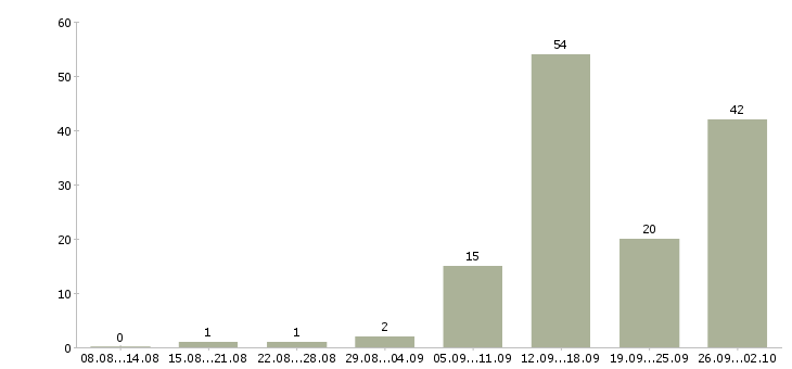 Работа менеджер по договорам в Тамбове - Число вакансий в Тамбове по специальности менеджер по договорам за 2 месяца