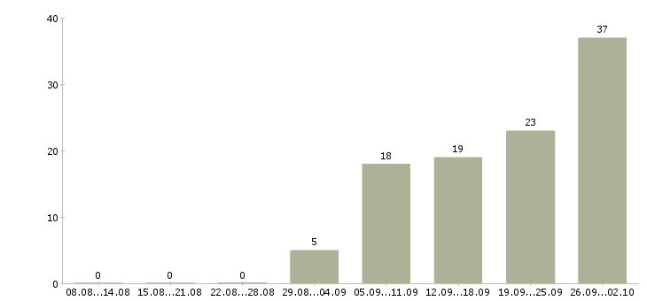 Работа сотрудник для работы на телефоне в Тамбове - Число вакансий в Тамбове по специальности сотрудник для работы на телефоне за 2 месяца