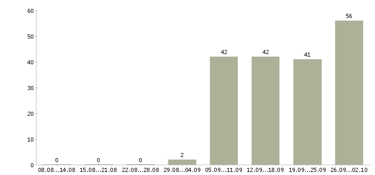 Работа рабочий комплектовщик в Твери - Число вакансий в Твери по специальности рабочий комплектовщик за 2 месяца