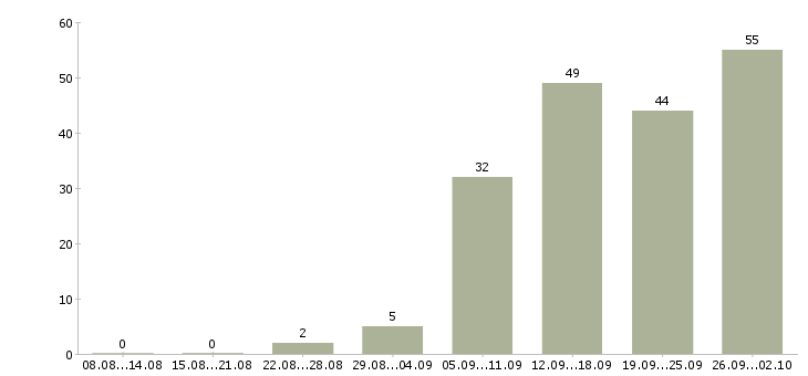 Работа специалист по обучениям в Тольятти - Число вакансий в Тольятти по специальности специалист по обучениям за 2 месяца