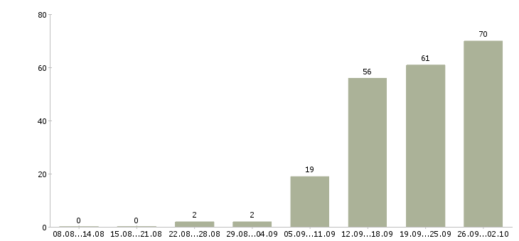 Работа работник в Туле - Число вакансий в Туле по специальности работник за 2 месяца