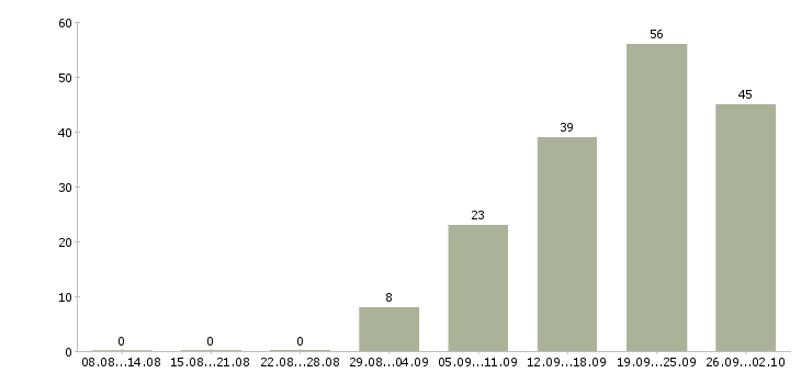 Работа торговый сотрудник в Туле - Число вакансий в Туле по специальности торговый сотрудник за 2 месяца