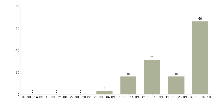 Работа вахтой с проживанием в Тюмени - Число вакансий в Тюмени по специальности вахтой с проживанием за 2 месяца
