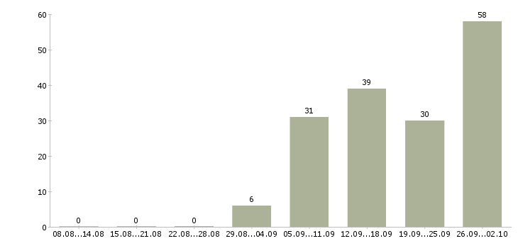 Работа торговый сотрудник в Ульяновске - Число вакансий в Ульяновске по специальности торговый сотрудник за 2 месяца