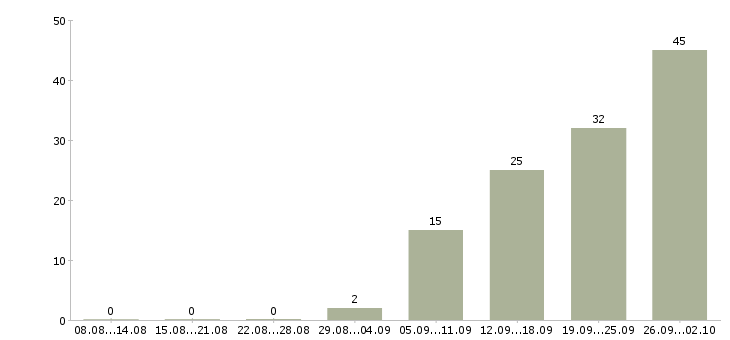 Работа менеджер по продажам и консультациям в Уфе - Число вакансий в Уфе по специальности менеджер по продажам и консультациям за 2 месяца