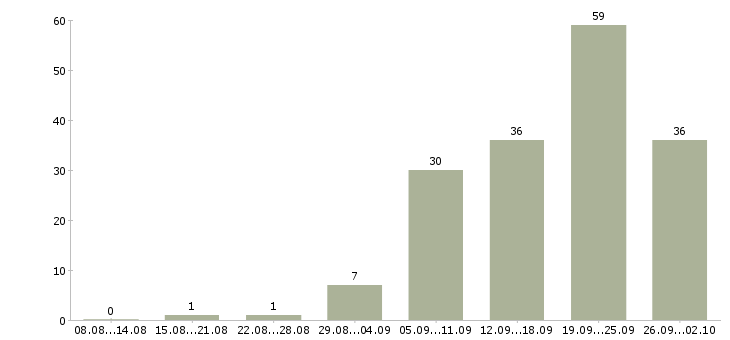 Работа на дому для активных в Уфе - Число вакансий в Уфе по специальности на дому для активных за 2 месяца