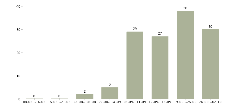 Работа продавец консультант в магазины в Уфе - Число вакансий в Уфе по специальности продавец консультант в магазины за 2 месяца