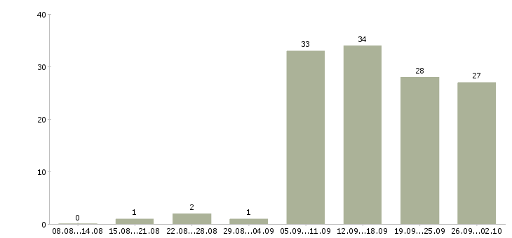 Работа менеджер счета в Хабаровске - Число вакансий в Хабаровске по специальности менеджер счета за 2 месяца