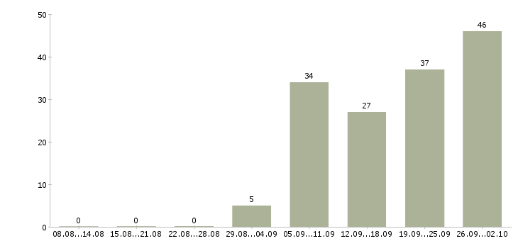 Работа специалист по договорам в Хабаровске - Число вакансий в Хабаровске по специальности специалист по договорам за 2 месяца