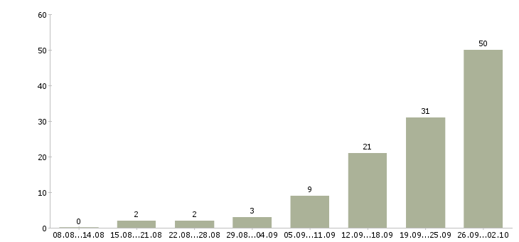 Работа в сети подработка в Челябинске - Число вакансий в Челябинске по специальности в сети подработка за 2 месяца