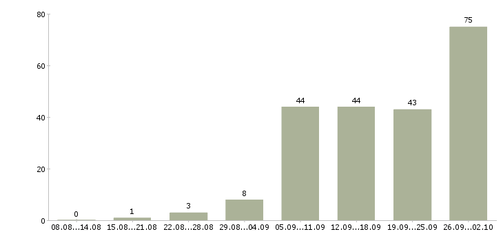 Работа водители категории в в Челябинске - Число вакансий в Челябинске по специальности водители категории в за 2 месяца