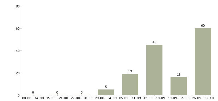 Работа специалист банка в Челябинске - Число вакансий в Челябинске по специальности специалист банка за 2 месяца