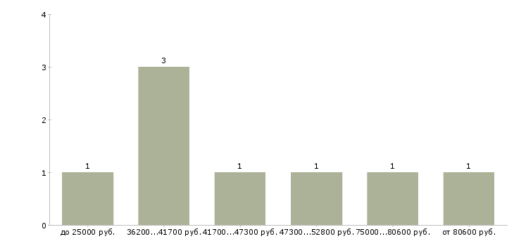 Найти работу инженер проектов в Новосибирске - График распределения вакансий «инженер проектов» по зарплате