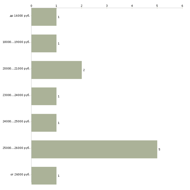Найти работу менеджер в интернет магазине Башкортостан - График распределения вакансий «менеджер в интернет магазине» по зарплате