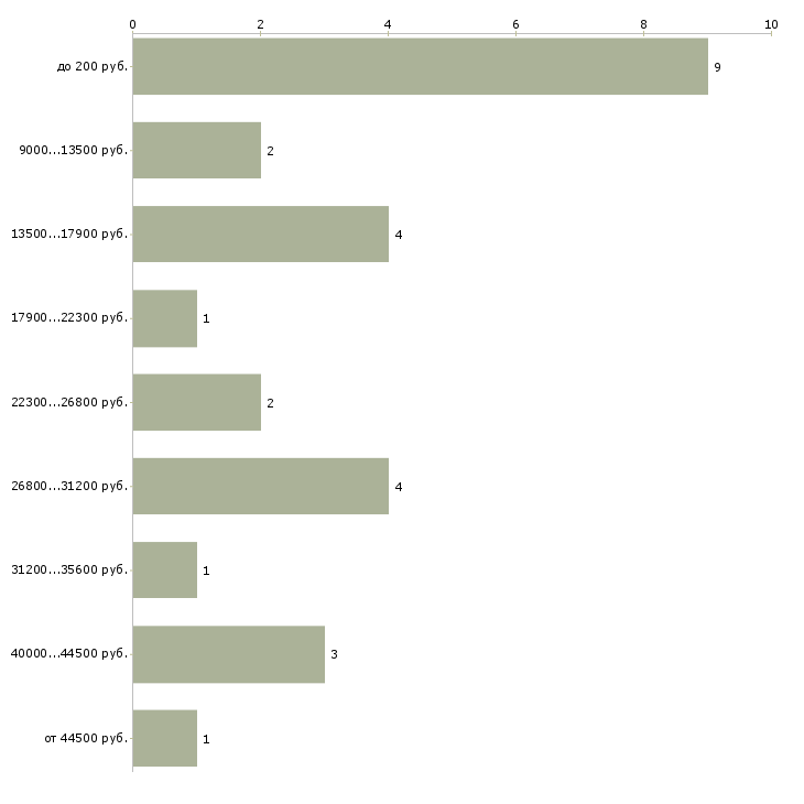Найти работу промоутер на раздачу листовок в Москве - График распределения вакансий «промоутер на раздачу листовок» по зарплате