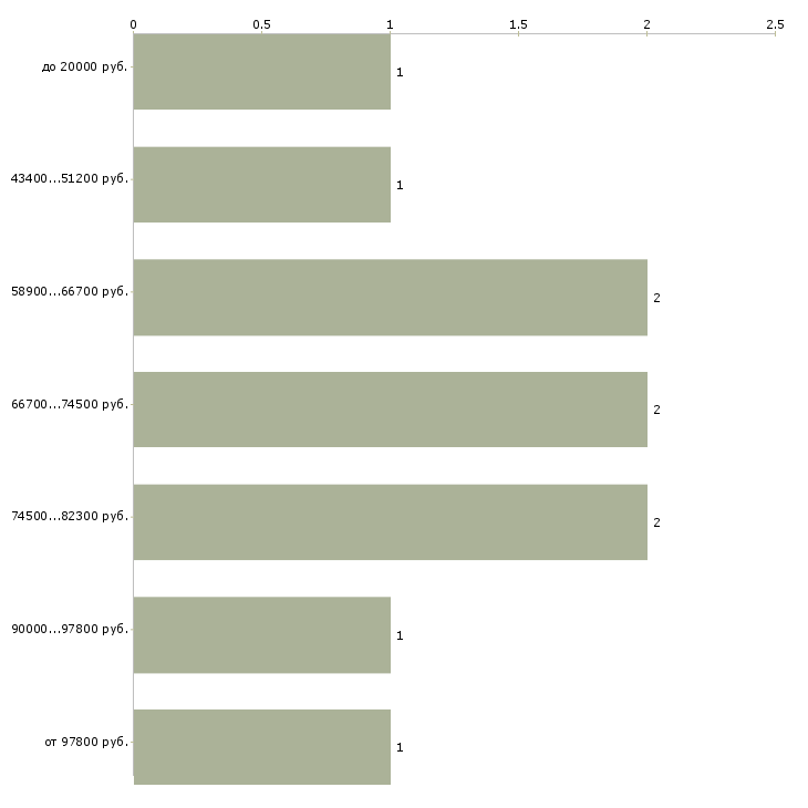 Найти работу тракторист категории с в Москве - График распределения вакансий «тракторист категории с» по зарплате
