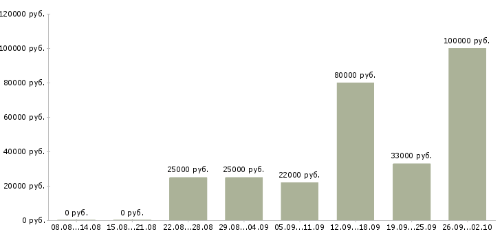 Вакансии агент активных продаж Санкт-петербург - Медиана зарплат агент активных продаж Санкт-петербург за 2 месяца
