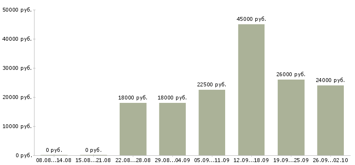 Вакансии административная работа Башкортостан - Медиана зарплат административная работа Башкортостан за 2 месяца