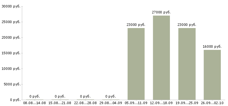 Вакансии администратор управляющий в Серпухове - Медиана зарплат администратор управляющий в Серпухове за 2 месяца