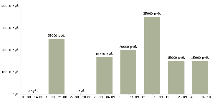Вакансии без продаж в Ульяновске - Медиана зарплат без продаж в Ульяновске за 2 месяца
