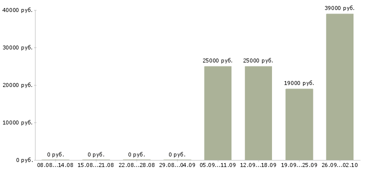 Вакансии бухгалтер по заработной плате Бурятия - Медиана зарплат бухгалтер по заработной плате Бурятия за 2 месяца