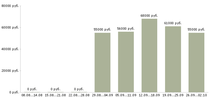 Вакансии вахта в Клине - Медиана зарплат вахта в Клине за 2 месяца