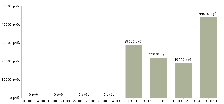 Вакансии водители в Обнинске - Медиана зарплат водители в Обнинске за 2 месяца
