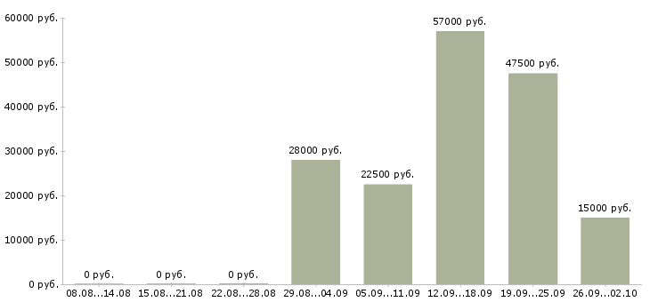Вакансии водитель в с в Хабаровске - Медиана зарплат водитель в с в Хабаровске за 2 месяца