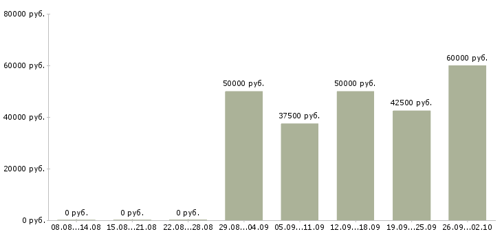 Вакансии водитель перевозки в Екатеринбурге - Медиана зарплат водитель перевозки в Екатеринбурге за 2 месяца