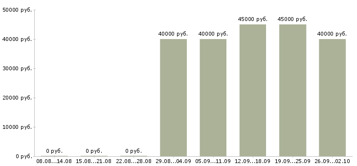 Вакансии главный менеджер по обслуживанию клиентов в Москве - Медиана зарплат главный менеджер по обслуживанию клиентов в Москве за 2 месяца