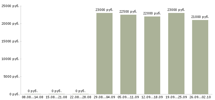Вакансии грузчик график работы 2 2 в Екатеринбурге - Медиана зарплат грузчик график работы 2 2 в Екатеринбурге за 2 месяца