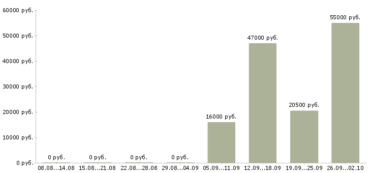Вакансии грузчик комплектовщик в Ногинске - Медиана зарплат грузчик комплектовщик в Ногинске за 2 месяца